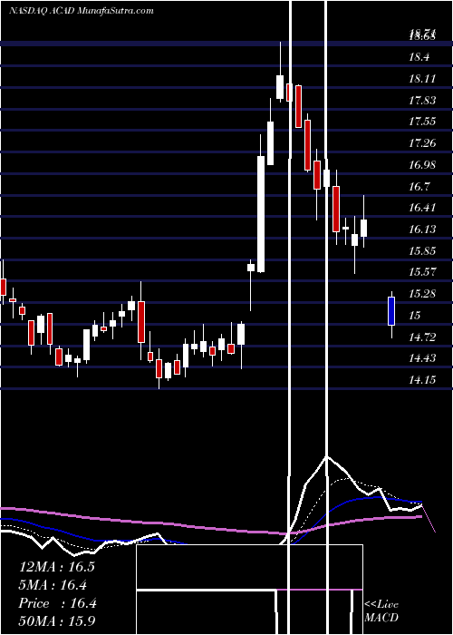  Daily chart ACADIA Pharmaceuticals Inc.