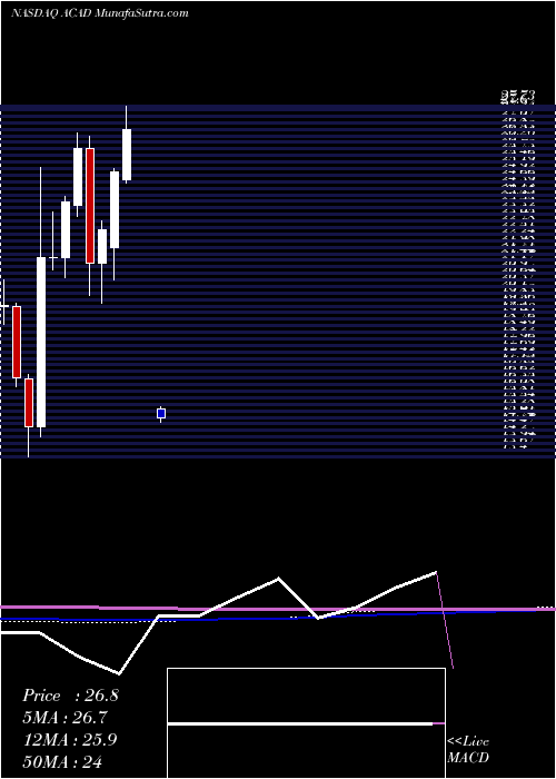  monthly chart AcadiaPharmaceuticals