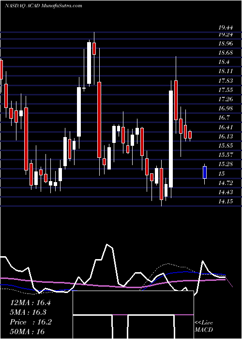  weekly chart AcadiaPharmaceuticals