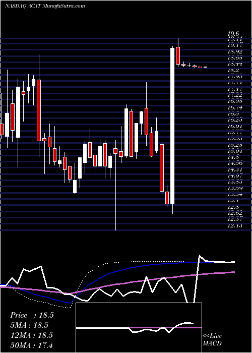  weekly chart ArcticCat