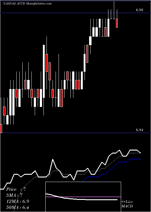  Daily chart AccoladeInc