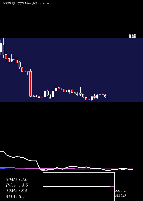  weekly chart AccoladeInc