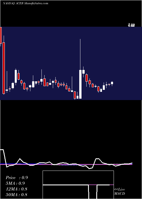  weekly chart AcerTherapeutics
