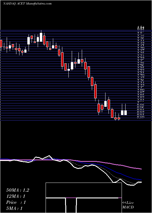  Daily chart AcetoCorporation