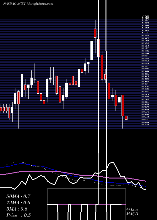  weekly chart AcetoCorporation