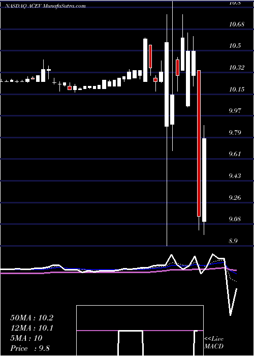  Daily chart Ace Convergence Acquisition Corp. Cl A