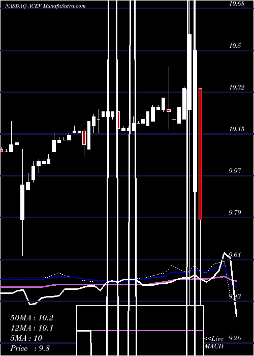  weekly chart AceConvergence