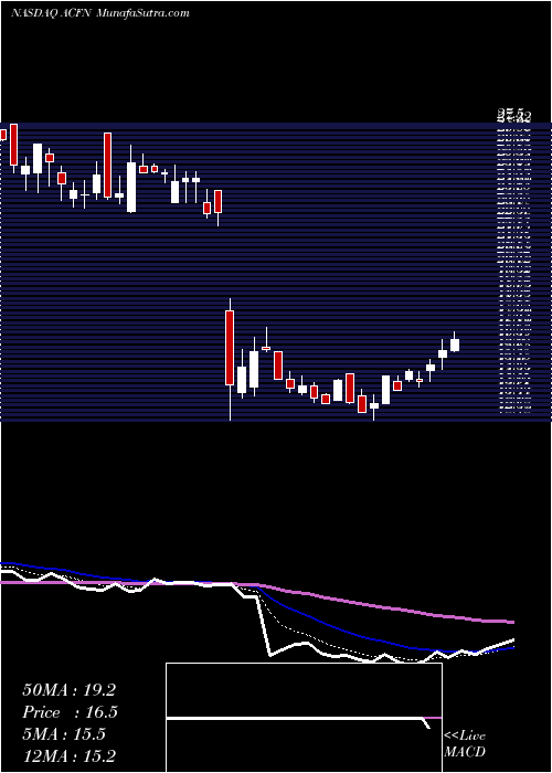  Daily chart Acorn Energy, Inc.