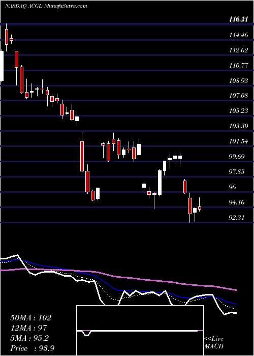  Daily chart Arch Capital Group Ltd.