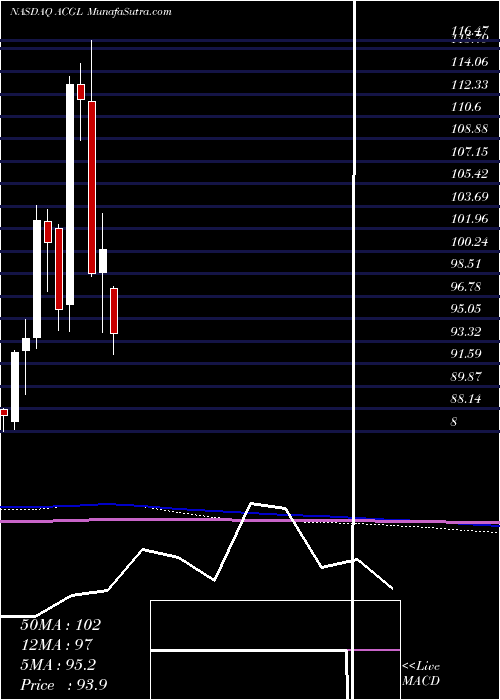  monthly chart ArchCapital