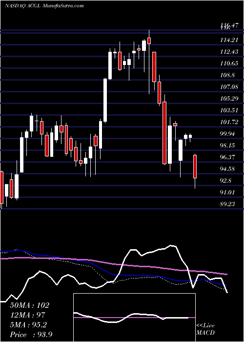  weekly chart ArchCapital