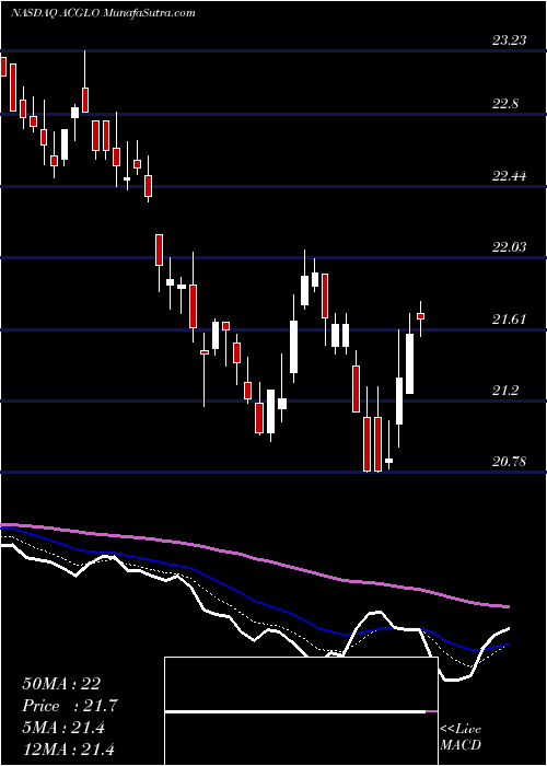  Daily chart ArchCapital