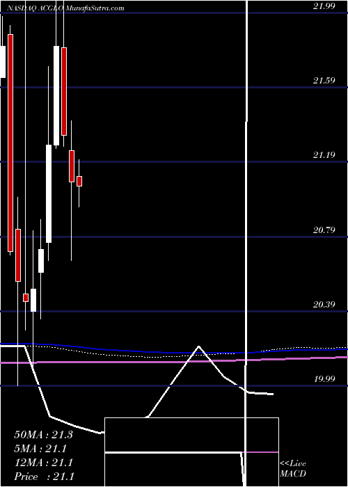  monthly chart ArchCapital