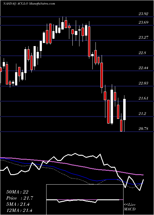  weekly chart ArchCapital