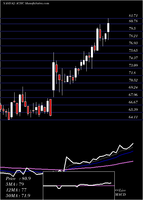  Daily chart Acadia Healthcare Company, Inc.