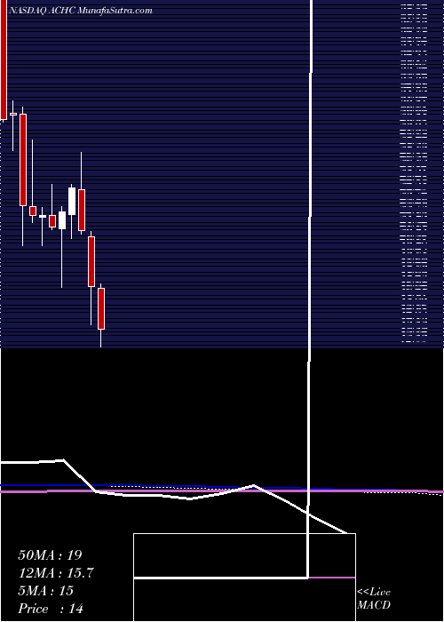  monthly chart AcadiaHealthcare