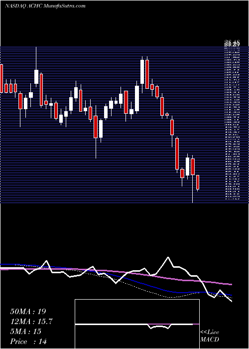  weekly chart AcadiaHealthcare