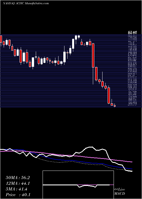  weekly chart AcadiaHealthcare