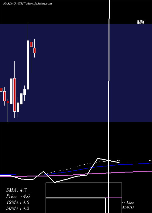  monthly chart AchieveLife