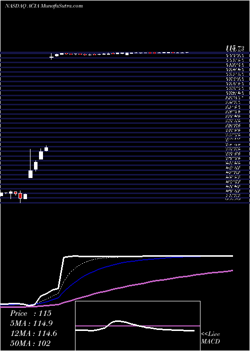  Daily chart AcaciaCommunications