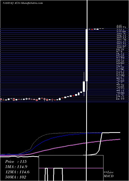  weekly chart AcaciaCommunications