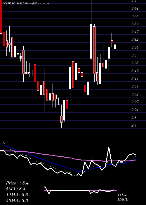  Daily chart AcImmune