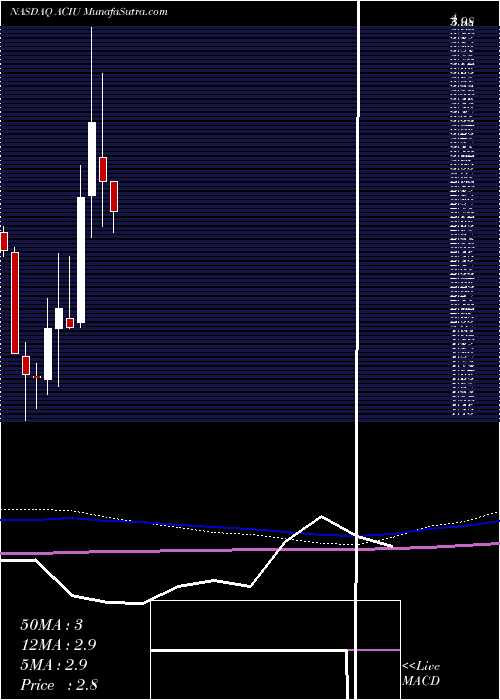  monthly chart AcImmune