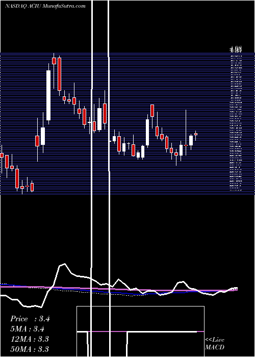  weekly chart AcImmune