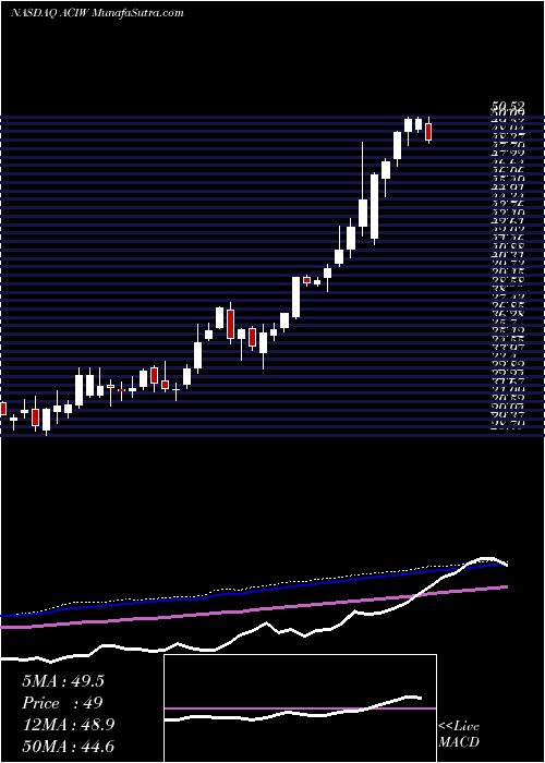  weekly chart AciWorldwide