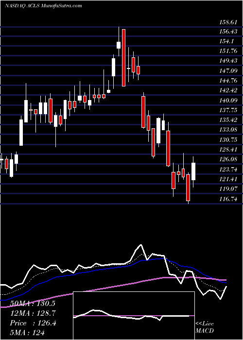  Daily chart AxcelisTechnologies