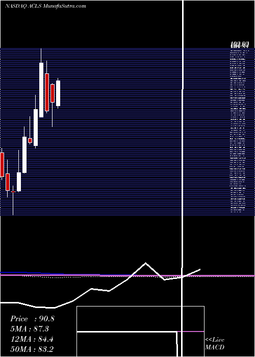  monthly chart AxcelisTechnologies