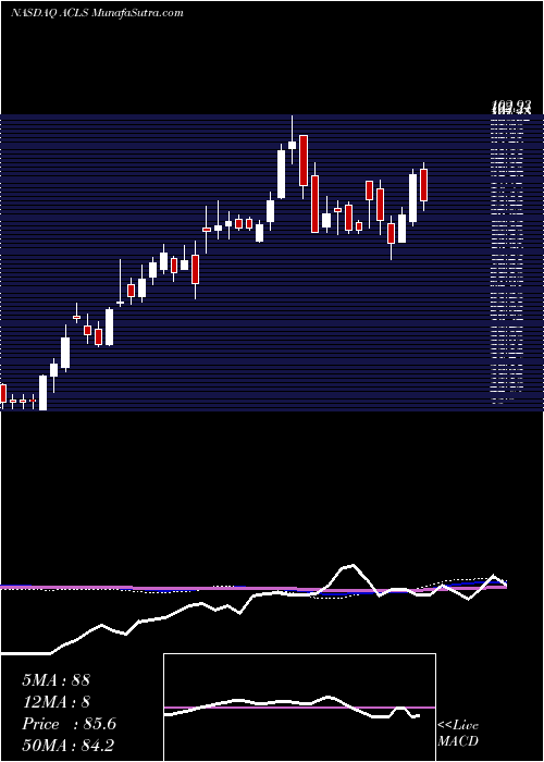  weekly chart AxcelisTechnologies