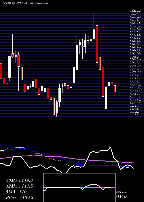  weekly chart AxcelisTechnologies