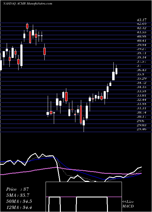  Daily chart AcmResearch