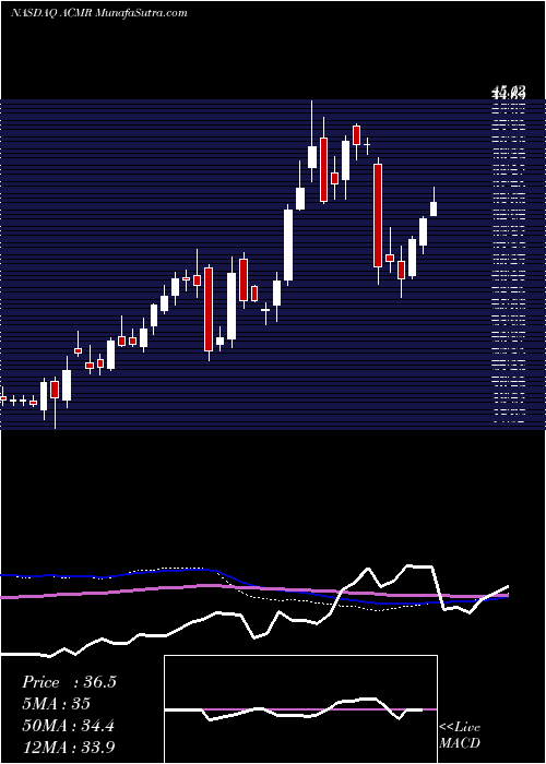  weekly chart AcmResearch