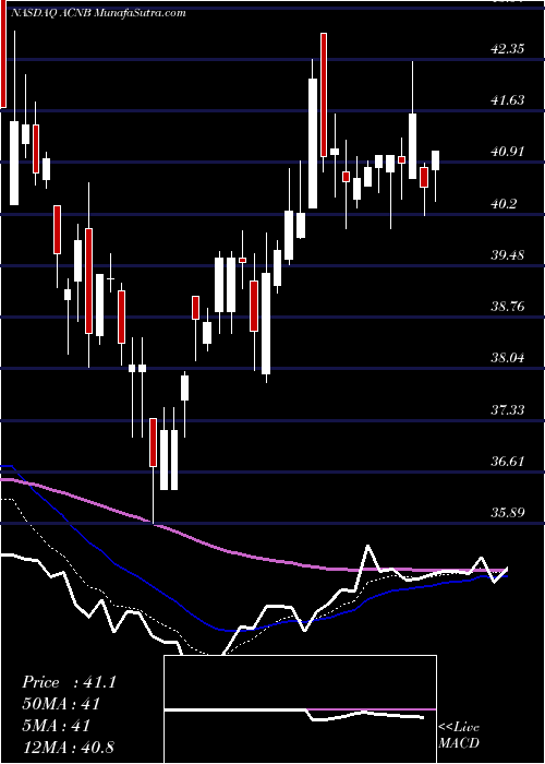  Daily chart AcnbCorporation