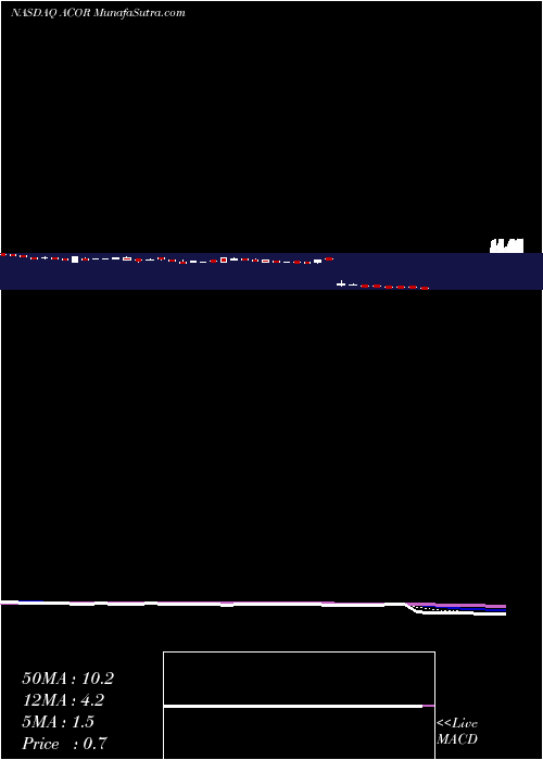  Daily chart AcordaTherapeutics