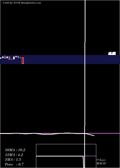  monthly chart AcordaTherapeutics