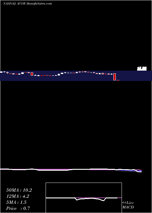  weekly chart AcordaTherapeutics