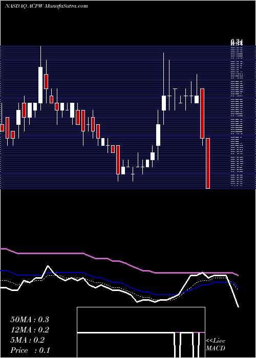  Daily chart Active Power, Inc.