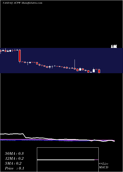  weekly chart ActivePower