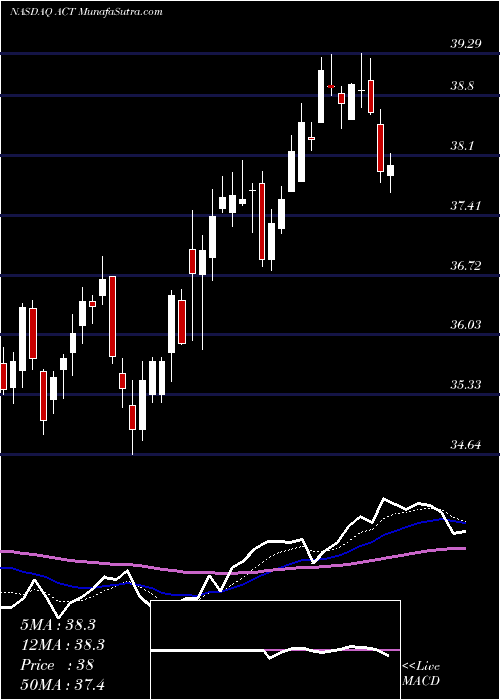  Daily chart AdvisorShares Vice ETF
