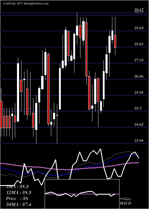  weekly chart AdvisorsharesVice