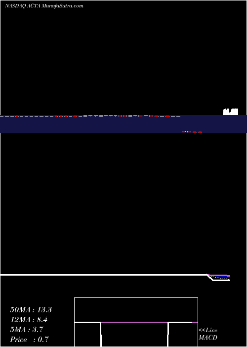  Daily chart Actua Corporation