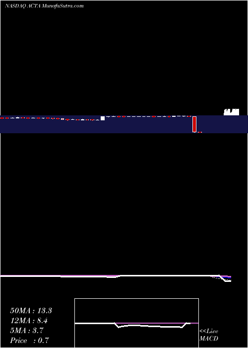  weekly chart ActuaCorporation