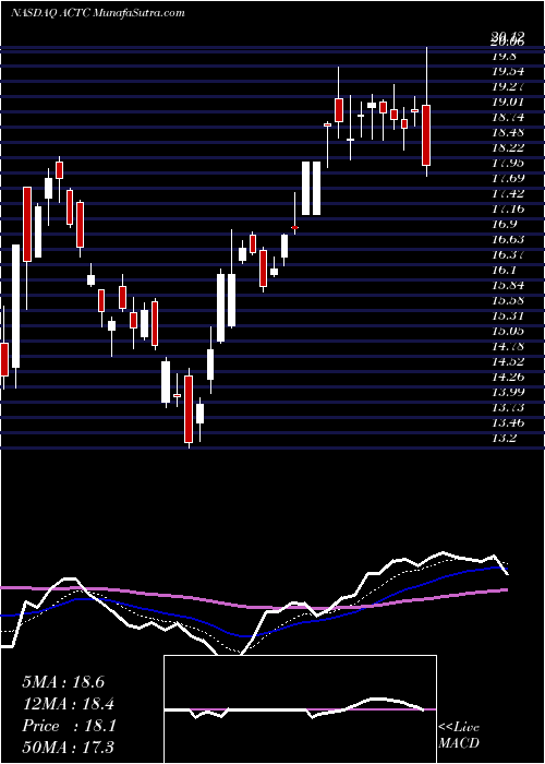  Daily chart Arclight Clean Transition Corp. Cl A