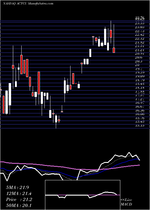  Daily chart ArclightClean