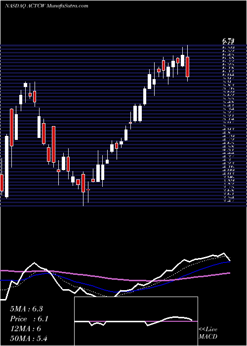  Daily chart ArclightClean