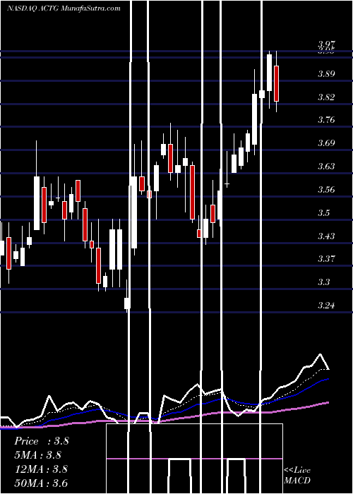  Daily chart AcaciaResearch