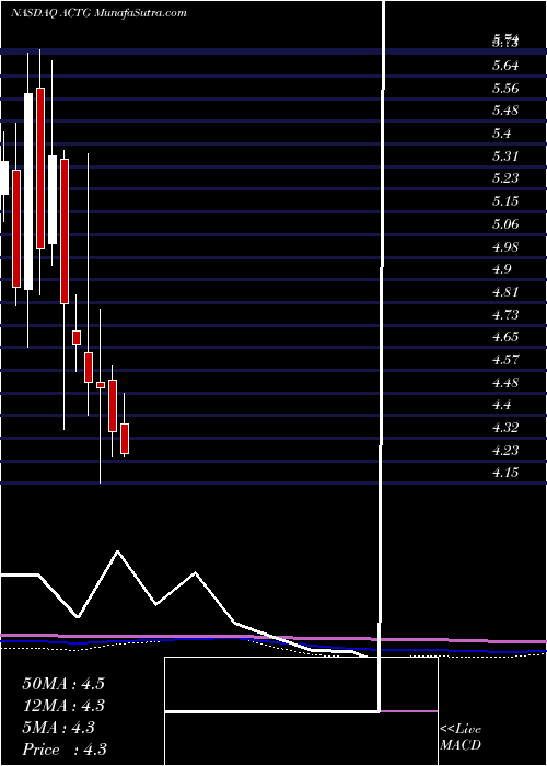  monthly chart AcaciaResearch